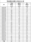 煙氣排放數據信息公開(kāi)2017.5.1數據