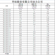 煙氣排放數據信息公開(kāi)2017.5.31數據