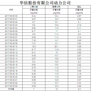 煙氣排放數據信息公開(kāi)2017.6.30數據